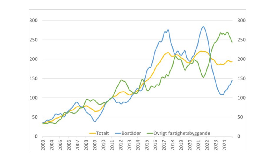 Fastighetsbyggandet tappar fart