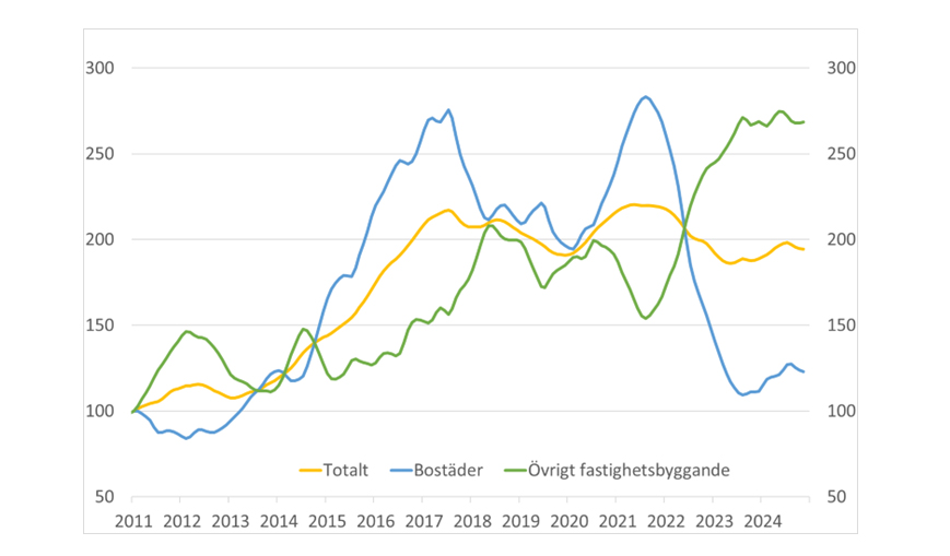 Kontorsbyggandet är på nedgång