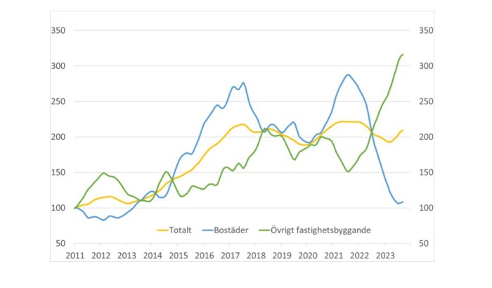 Byggstartsindikatorer till och med september 2023. Källa: Byggfakta