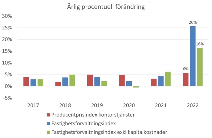 Förvaltningskostnaden har ökat med hela 26 procent år 2022 medan producentpriset ökat med endast 6 procent.