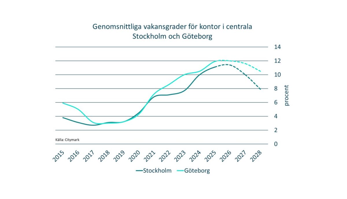 Citymark vakansgrader