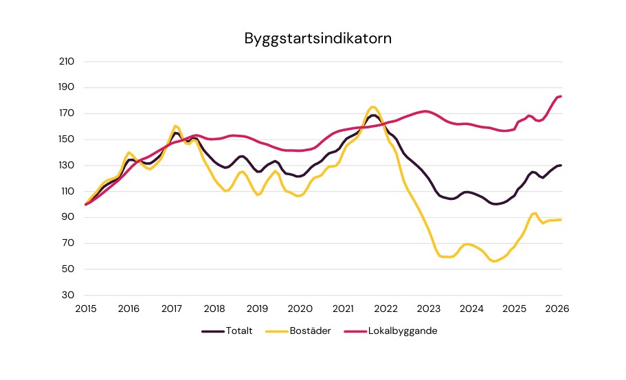 Prognoscentret byggstarter