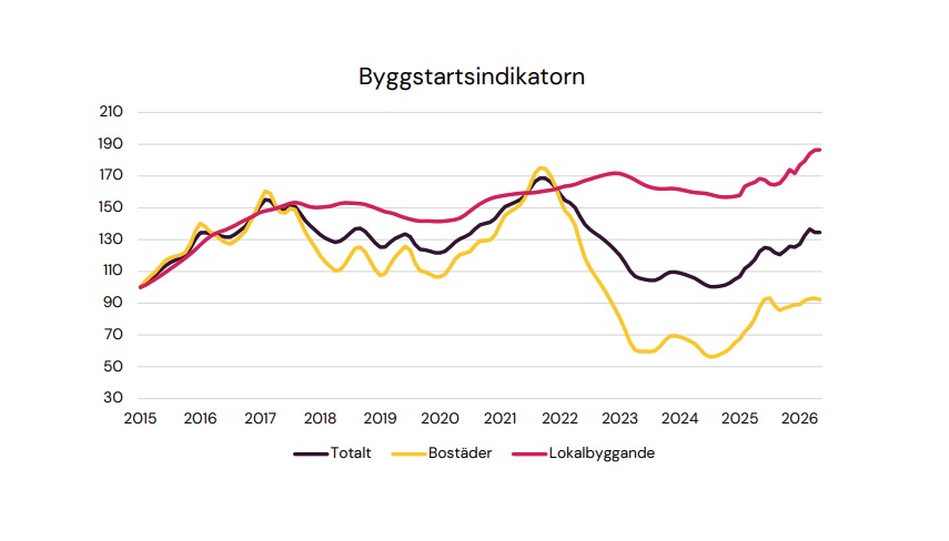 byggstarter maj
